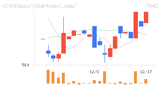 アクセスグループ・ホールディングス(7042)の日足チャート