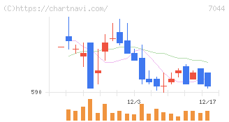 ピアラ(7044)の日足チャート