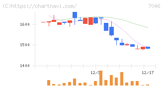 ＴＤＳＥ(7046)の日足チャート