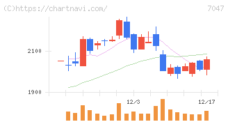 ポート(7047)の日足チャート