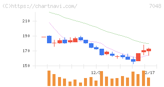 ベルトラ(7048)の日足チャート