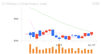 コプロ・ホールディングス(7059)の日足チャート
