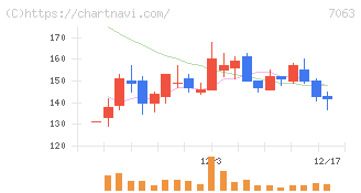 Ｂｉｒｄｍａｎ(7063)の日足チャート