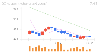ピアズ(7066)の日足チャート