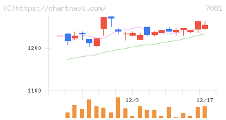 コーユーレンティア(7081)の日足チャート