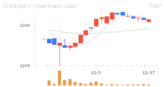 ウイルテック(7087)の日足チャート