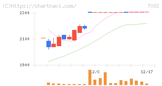 Ｆａｓｔ　Ｆｉｔｎｅｓｓ　Ｊａｐａｎ(7092)の日足チャート