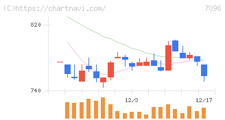 ステムセル研究所(7096)の日足チャート
