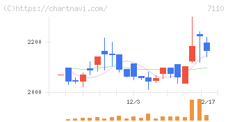 クラシコム(7110)の日足チャート