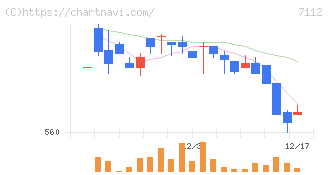 キューブ(7112)の日足チャート