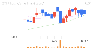アップガレージグループ(7134)の日足チャート