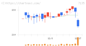 ジャパンクラフトホールディングス(7135)の日足チャート