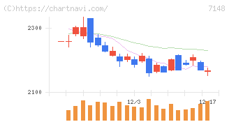 ＦＰＧ(7148)の日足チャート