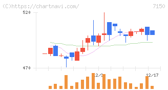島根銀行(7150)の日足チャート