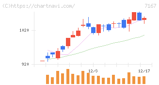 めぶきフィナンシャルグループ(7167)の日足チャート