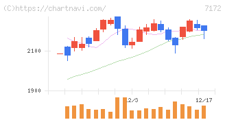ジャパンインベストメントアドバイザー(7172)の日足チャート