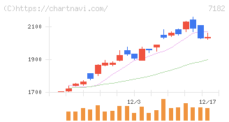 ゆうちょ銀行(7182)の日足チャート