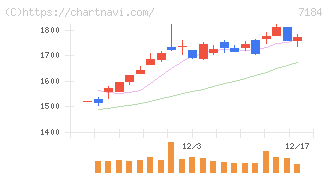 富山第一銀行(7184)の日足チャート