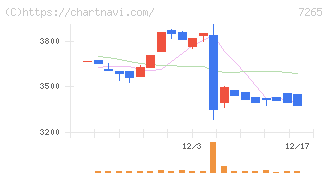 エイケン工業(7265)の日足チャート