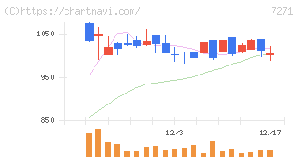 安永(7271)の日足チャート