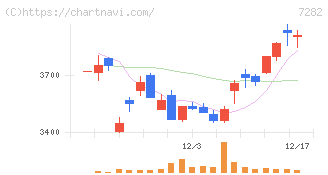豊田合成(7282)の日足チャート