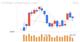 カッパ・クリエイト(7421)の日足チャート