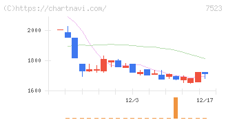 アールビバン(7523)の日足チャート