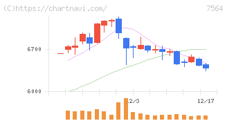 ワークマン(7564)の日足チャート