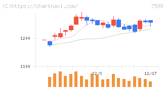 ＩＤＯＭ(7599)の日足チャート