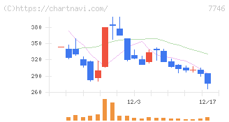 岡本硝子(7746)の日足チャート
