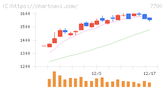 メニコン(7780)の日足チャート