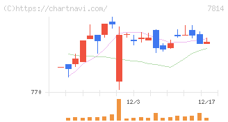 日本創発グループ(7814)の日足チャート