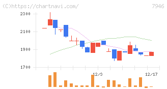 光陽社(7946)の日足チャート