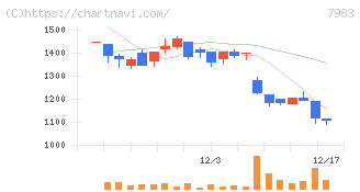 ミロク(7983)の日足チャート