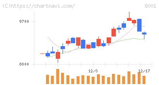 伊藤忠商事(8001)の日足チャート