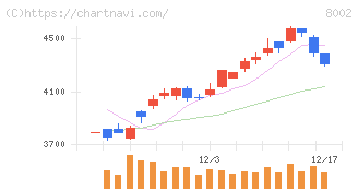 丸紅(8002)の日足チャート