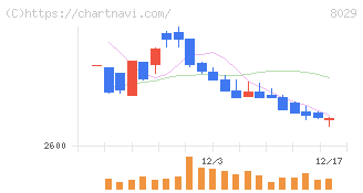 ルックホールディングス(8029)の日足チャート