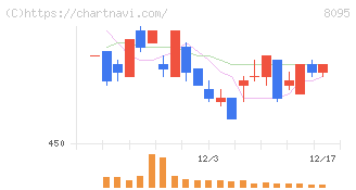 アステナホールディングス(8095)の日足チャート