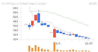 Ｂｉｔｃｏｉｎ　Ｊａｐａｎ(8105)の日足チャート