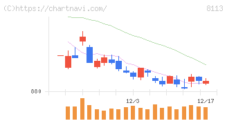 ユニ・チャーム(8113)の日足チャート
