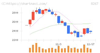 イオン(8267)の日足チャート