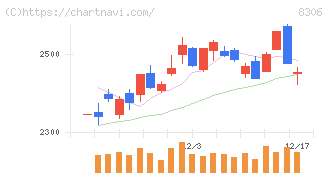 三菱ＵＦＪフィナンシャル・グループ(8306)の日足チャート