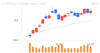 トモニホールディングス(8600)の日足チャート
