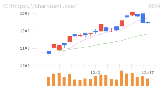 野村ホールディングス(8604)の日足チャート
