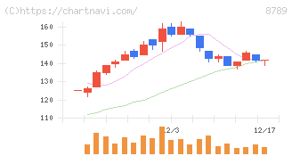 フィンテック　グローバル(8789)の日足チャート
