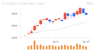 三菱地所(8802)の日足チャート