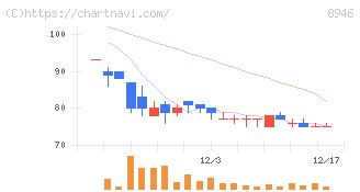 ＡＳＩＡＮ　ＳＴＡＲ(8946)の日足チャート