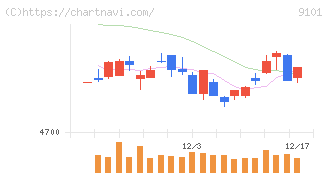 日本郵船(9101)の日足チャート