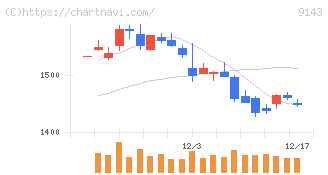 ＳＧホールディングス(9143)の日足チャート