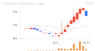 ＹＣＰホールディングス（グローバル）(9257)の日足チャート